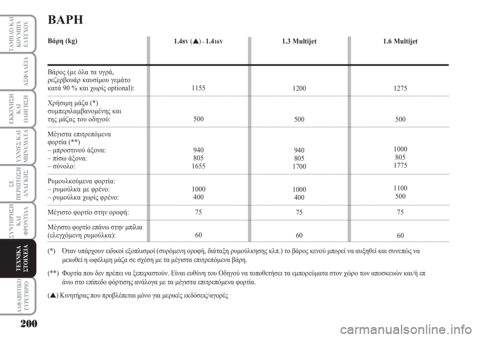 Lancia Musa 2011  ΒΙΒΛΙΟ ΧΡΗΣΗΣ ΚΑΙ ΣΥΝΤΗΡΗΣΗΣ (in Greek) 200
ΥΧΝΙΕΣ ΚΑΙ
ΜΗΝΥΜΑΤΑ
ΑΛΦΑΒΗΤΙΚΌ
ΕΥΡΕΤΉΡΙΟ
ΤΑΜΠΛΌ ΚΑΙ
ΚΟΥΜΠΙΆ
ΕΛΈΓΧΟΥ
ΑΣΦΑΛΕΙΑ
ΕΚΚΙΝΗΣΗ
ΚΑΙ
ΟΔΗΓΗΣΗ
ΣΕ
ΠΕΡΙ