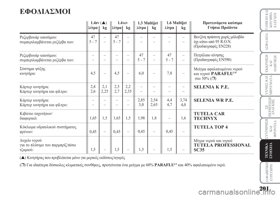 Lancia Musa 2011  ΒΙΒΛΙΟ ΧΡΗΣΗΣ ΚΑΙ ΣΥΝΤΗΡΗΣΗΣ (in Greek) 201
ΥΧΝΙΕΣ ΚΑΙ
ΜΗΝΥΜΑΤΑ
ΑΛΦΑΒΗΤΙΚΌ
ΕΥΡΕΤΉΡΙΟ
ΤΑΜΠΛΌ ΚΑΙ
ΚΟΥΜΠΙΆ
ΕΛΈΓΧΟΥ
ΑΣΦΑΛΕΙΑ
ΕΚΚΙΝΗΣΗ
ΚΑΙ
ΟΔΗΓΗΣΗ
ΣΕ
ΠΕΡΙ