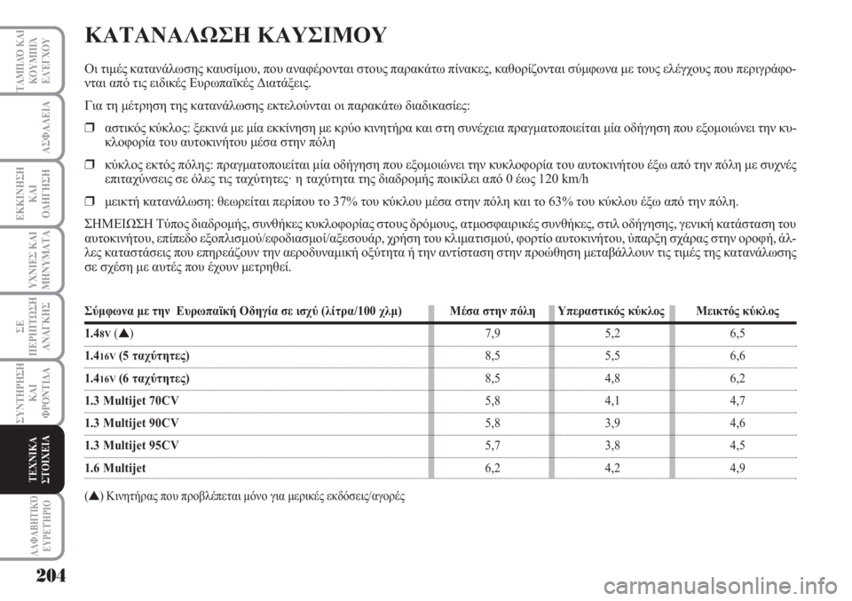 Lancia Musa 2011  ΒΙΒΛΙΟ ΧΡΗΣΗΣ ΚΑΙ ΣΥΝΤΗΡΗΣΗΣ (in Greek) 204
ΥΧΝΙΕΣ ΚΑΙ
ΜΗΝΥΜΑΤΑ
ΑΛΦΑΒΗΤΙΚΌ
ΕΥΡΕΤΉΡΙΟ
ΤΑΜΠΛΌ ΚΑΙ
ΚΟΥΜΠΙΆ
ΕΛΈΓΧΟΥ
ΑΣΦΑΛΕΙΑ
ΕΚΚΙΝΗΣΗ
ΚΑΙ
ΟΔΗΓΗΣΗ
ΣΕ
ΠΕΡΙ