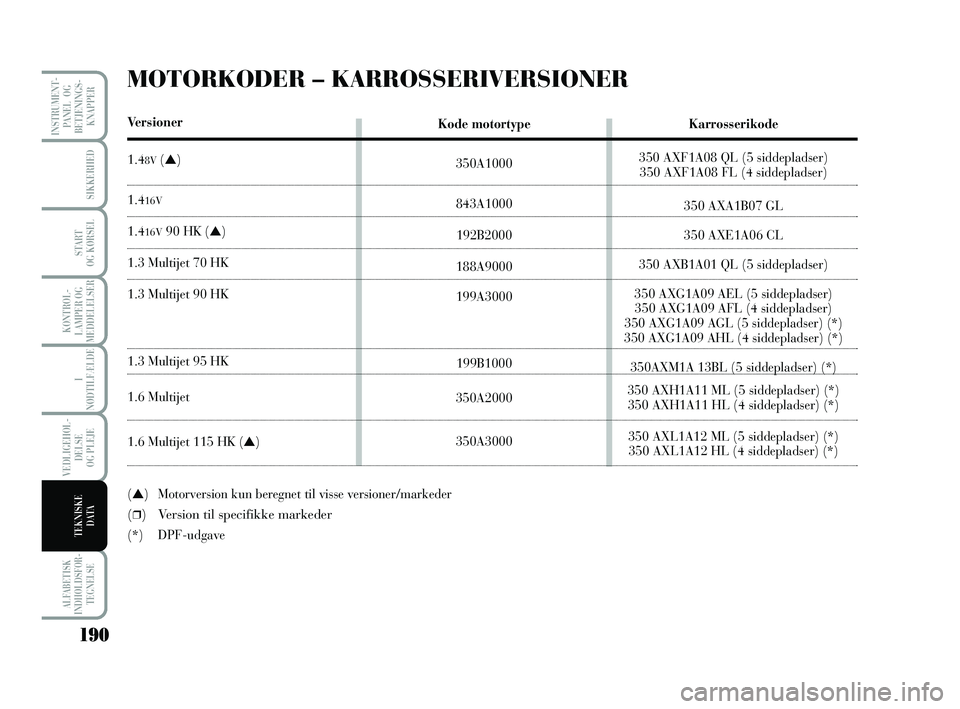 Lancia Musa 2010  Brugs- og vedligeholdelsesvejledning (in Danish) 190
ALFABETISK
INDHOLDSFOR -
TEGNELSE
INSTRUMENT -
PANEL  OG
BETJENINGS-
KNAPPER
SIKKERHED
START 
OG KØRSEL
KONTROL -
LAMPER OG
MEDDELELSER
I
NØDTILFÆLDE
VEDLIGEHOL -
DEL SE 
OG PLEJE
TEKNISKE 
DAT