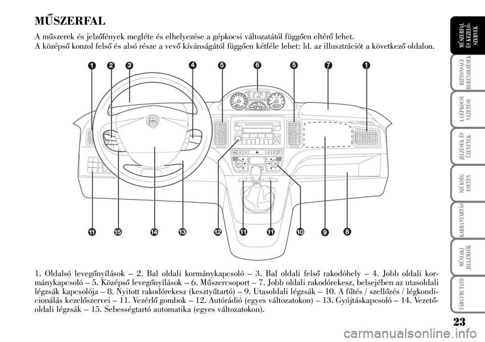 Lancia Musa 2009  Kezelési és karbantartási útmutató (in Hungarian) 23
BIZTONSÁGI
BERENDEZÉSEK
A GÉPKOCSI
VEZETÉSE
TÁRGYMUTATÓ
JELZÉSEK ÉS
ÜZENETEK
SZÜKSÉG
ESETÉN
KARBANTARTÁS
MÛSZAKI
JELLEMZÕK
MÛSZERFAL 
ÉS KEZELÕ-
SZERVEK
1. Oldalsó levegõnyílá