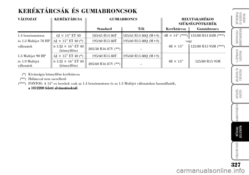 Lancia Musa 2007 Kezelési és karbantartási útmutató (in Hungarian) 327
TÁRGYMUTATÓ
MÛSZERFAL
ÉS KEZELÕ-
SZERVEK
BIZTONSÁGI
BERENDEZÉSEK
A GÉPKOCSI
VEZETÉSE
JELZÉSEK ÉS
ÜZENETEK
SZÜKSÉG
ESETÉN
KARBANTARTÁS
MÛSZAKI
JELLEMZÕK
VÁLTOZAT KERÉKTÁRCSA G Lancia Musa 2007 Kezelési és karbantartási útmutató (in Hungarian) 327
TÁRGYMUTATÓ
MÛSZERFAL
ÉS KEZELÕ-
SZERVEK
BIZTONSÁGI
BERENDEZÉSEK
A GÉPKOCSI
VEZETÉSE
JELZÉSEK ÉS
ÜZENETEK
SZÜKSÉG
ESETÉN
KARBANTARTÁS
MÛSZAKI
JELLEMZÕK
VÁLTOZAT KERÉKTÁRCSA G