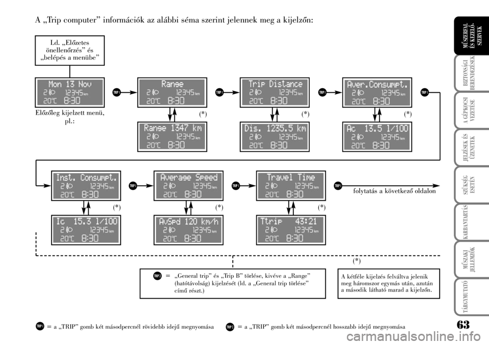 Lancia Musa 2009  Kezelési és karbantartási útmutató (in Hungarian) 63
BIZTONSÁGI
BERENDEZÉSEK
A GÉPKOCSI
VEZETÉSE
TÁRGYMUTATÓ
JELZÉSEK ÉS
ÜZENETEK
SZÜKSÉG
ESETÉN
KARBANTARTÁS
MÛSZAKI
JELLEMZÕK
MÛSZERFAL 
ÉS KEZELÕ-
SZERVEK
A „Trip computer” info