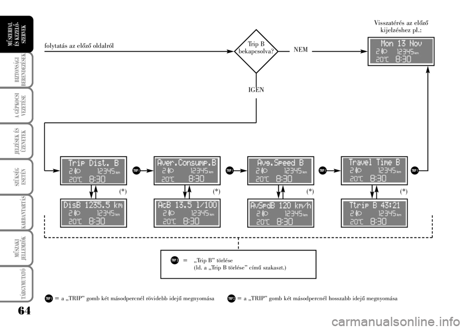 Lancia Musa 2009  Kezelési és karbantartási útmutató (in Hungarian) 64
BIZTONSÁGI
BERENDEZÉSEK
A GÉPKOCSI
VEZETÉSE
TÁRGYMUTATÓ
JELZÉSEK ÉS
ÜZENETEK
SZÜKSÉG
ESETÉN
KARBANTARTÁS
MÛSZAKI
JELLEMZÕK
MÛSZERFAL 
ÉS KEZELÕ-
SZERVEKTrip B 
bekapcsolva?
=  „