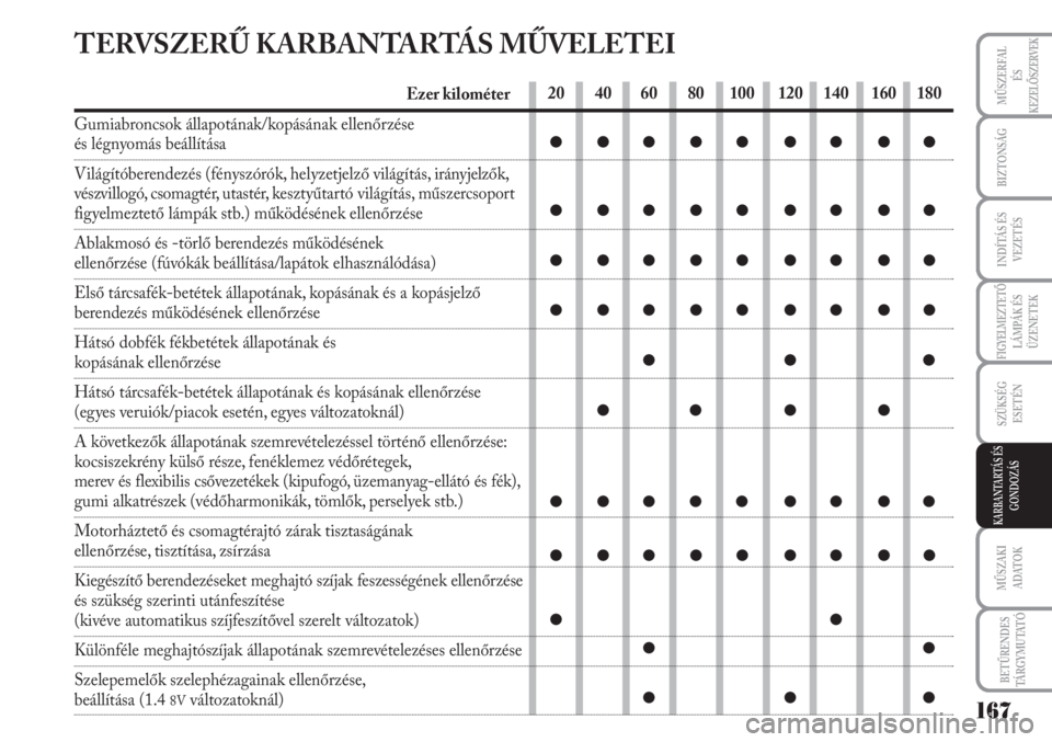Lancia Musa 2010  Kezelési és karbantartási útmutató (in Hungarian) TERVSZERŰ KARBANTARTÁS MŰVELETEI
Ezer kilométer
Gumiabroncsok állapotának/kopásának ellenőrzése 
és légnyomás beállítása 
Világítóberendezés (fényszórók, helyzetjelző világít