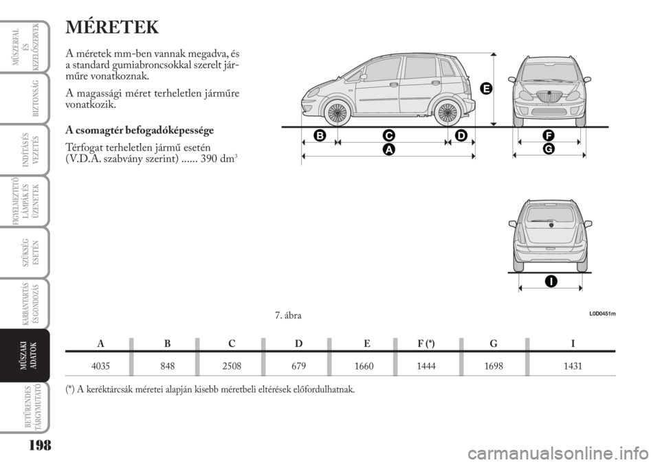 Lancia Musa 2010 Kezelési és karbantartási útmutató (in Hungarian) MÉRETEK
A méretek mm-ben vannak megadva, és
a standard gumiabroncsokkal szerelt jár-
műre vonatkoznak.
A magassági méret terheletlen járműre
vonatkozik.
A csomagtér befogadóképessége
Tér Lancia Musa 2010 Kezelési és karbantartási útmutató (in Hungarian) MÉRETEK
A méretek mm-ben vannak megadva, és
a standard gumiabroncsokkal szerelt jár-
műre vonatkoznak.
A magassági méret terheletlen járműre
vonatkozik.
A csomagtér befogadóképessége
Tér