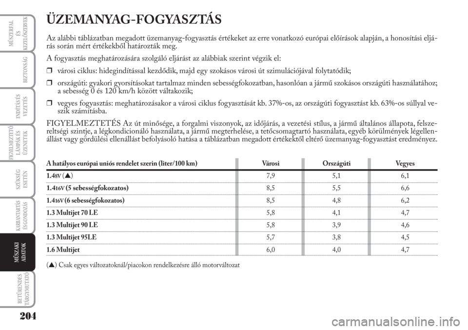Lancia Musa 2010 Kezelési és karbantartási útmutató (in Hungarian) ÜZEMANYAG-FOGYASZTÁS
Az alábbi táblázatban megadott üzemanyag-fogyasztás értékeket az erre vonatkozó európai előírások alapján, a honosítási eljá-
rás során mért értékekből hat Lancia Musa 2010 Kezelési és karbantartási útmutató (in Hungarian) ÜZEMANYAG-FOGYASZTÁS
Az alábbi táblázatban megadott üzemanyag-fogyasztás értékeket az erre vonatkozó európai előírások alapján, a honosítási eljá-
rás során mért értékekből hat
