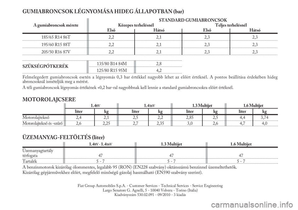 Lancia Musa 2010  Kezelési és karbantartási útmutató (in Hungarian) ÜZEMANYAG-FELTÖLTÉS (liter)
MOTOROLAJCSERE GUMIABRONCSOK LÉGNYOMÁSA HIDEG ÁLLAPOTBAN (bar)
STANDARD GUMIABRONCSOK
A gumiabroncsok mérete Közepes terhelésnél Teljes terhelésnél
Első Háts�