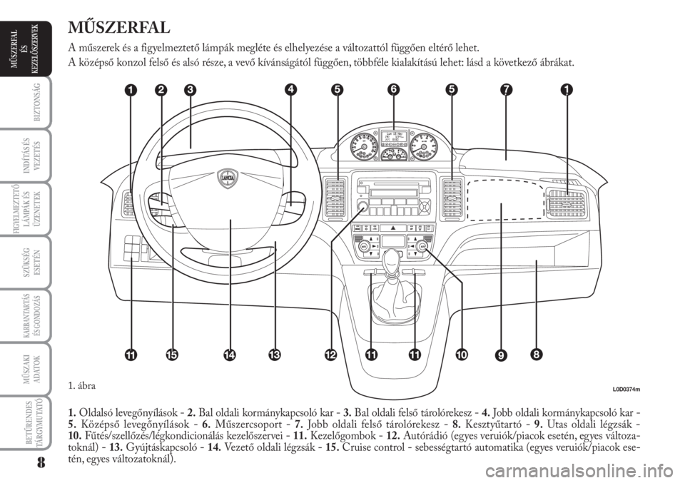 Lancia Musa 2010  Kezelési és karbantartási útmutató (in Hungarian) L0D0374m
1.Oldalsó levegőnyílások - 2.Bal oldali kormánykapcsoló kar - 3.Bal oldali felső tárolórekesz - 4.Jobb oldali kormánykapcsoló kar -
5.Középső levegőnyílások - 6.Műszercsopor