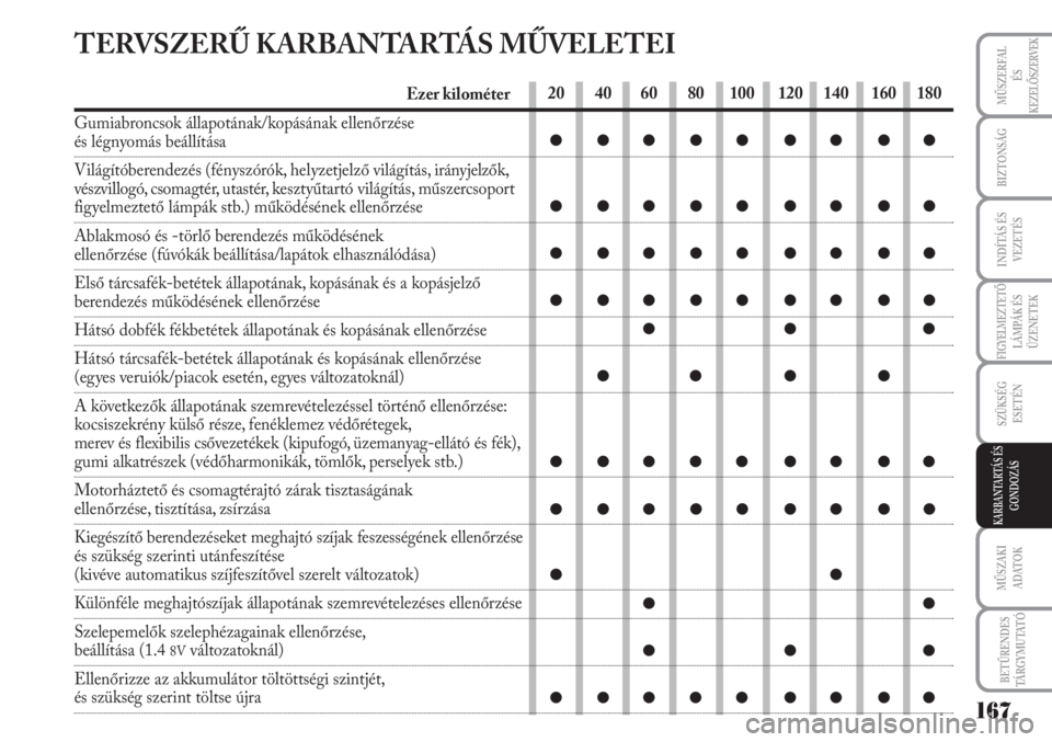 Lancia Musa 2011  Kezelési és karbantartási útmutató (in Hungarian) TERVSZERŰ KARBANTARTÁS MŰVELETEI
Ezer kilométer
Gumiabroncsok állapotának/kopásának ellenőrzése 
és légnyomás beállítása 
Világítóberendezés (fényszórók, helyzetjelző világít