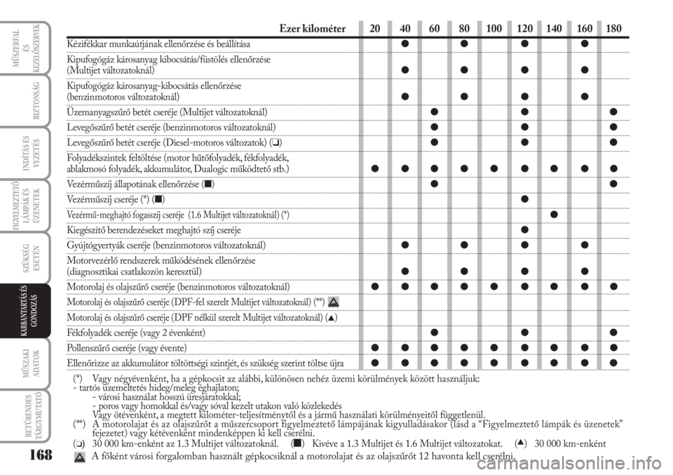 Lancia Musa 2011  Kezelési és karbantartási útmutató (in Hungarian) Ezer kilométer
Kézifékkar munkaútjának ellenőrzése és beállítása
Kipufogógáz károsanyag kibocsátás/füstölés ellenőrzése 
(Multijet változatoknál)
Kipufogógáz károsanyag-kiboc
