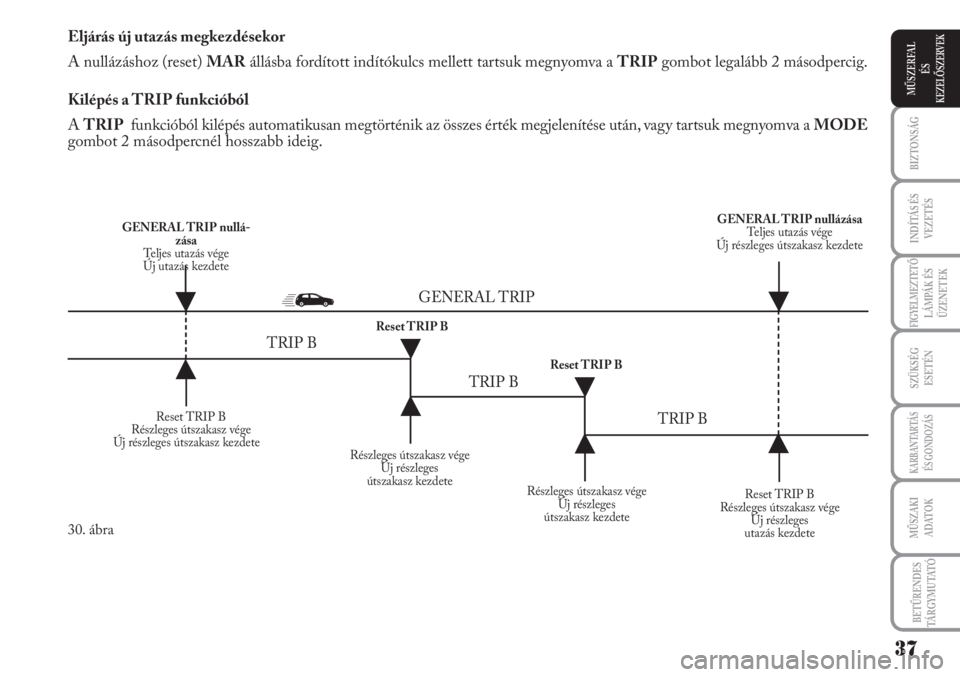 Lancia Musa 2011  Kezelési és karbantartási útmutató (in Hungarian) Eljárás új utazás megkezdésekor
A nullázáshoz (reset) MARállásba fordított indítókulcs mellett tartsuk megnyomva a TRIPgombot legalább 2 másodpercig.
Kilépés a TRIP funkcióból
A TRIP