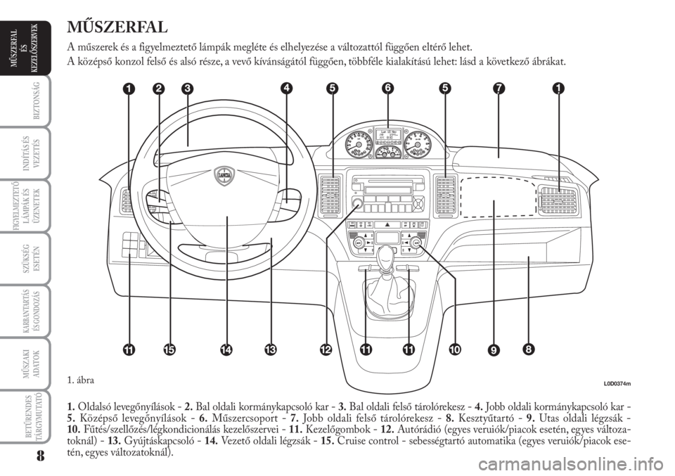 Lancia Musa 2012  Kezelési és karbantartási útmutató (in Hungarian) L0D0374m
1.Oldalsó levegőnyílások - 2.Bal oldali kormánykapcsoló kar - 3.Bal oldali felső tárolórekesz - 4.Jobb oldali kormánykapcsoló kar -
5.Középső levegőnyílások - 6.Műszercsopor