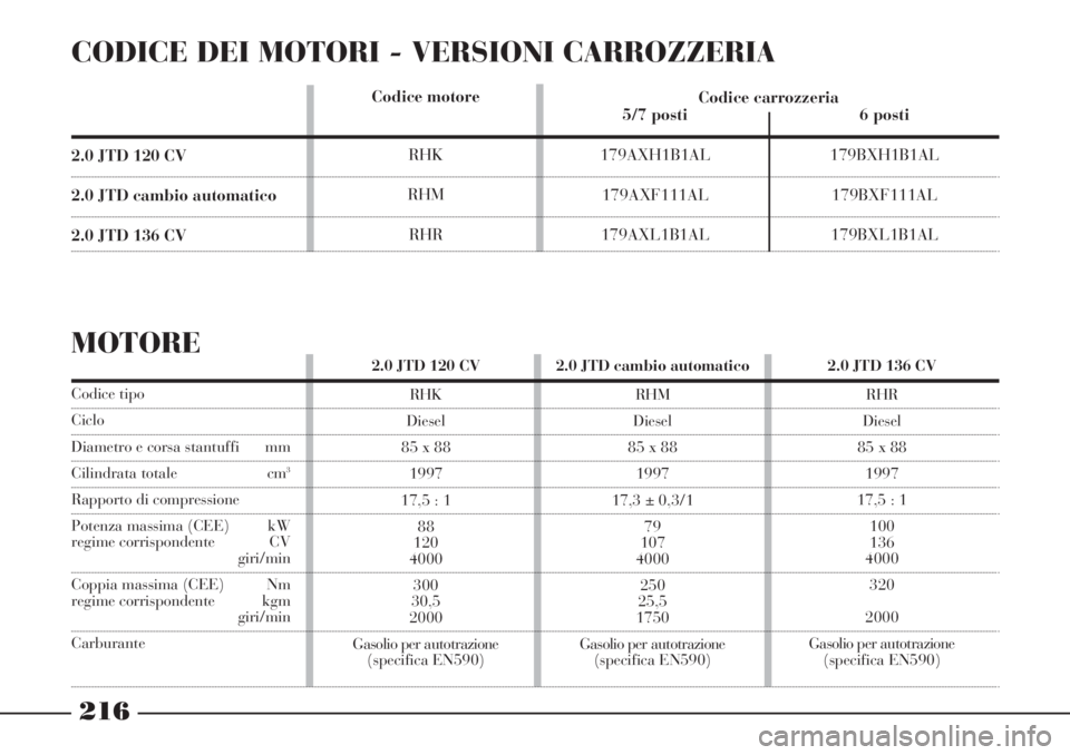 Lancia Phedra 2007  Libretto Uso Manutenzione (in Italian) Codice tipo
Ciclo
Diametro e corsa stantuffi  mm
Cilindrata totale  cm3
Rapporto di compressione
Potenza massima (CEE)  kW
regime corrispondente  CV
giri/min
Coppia massima (CEE)  Nm
regime corrispond