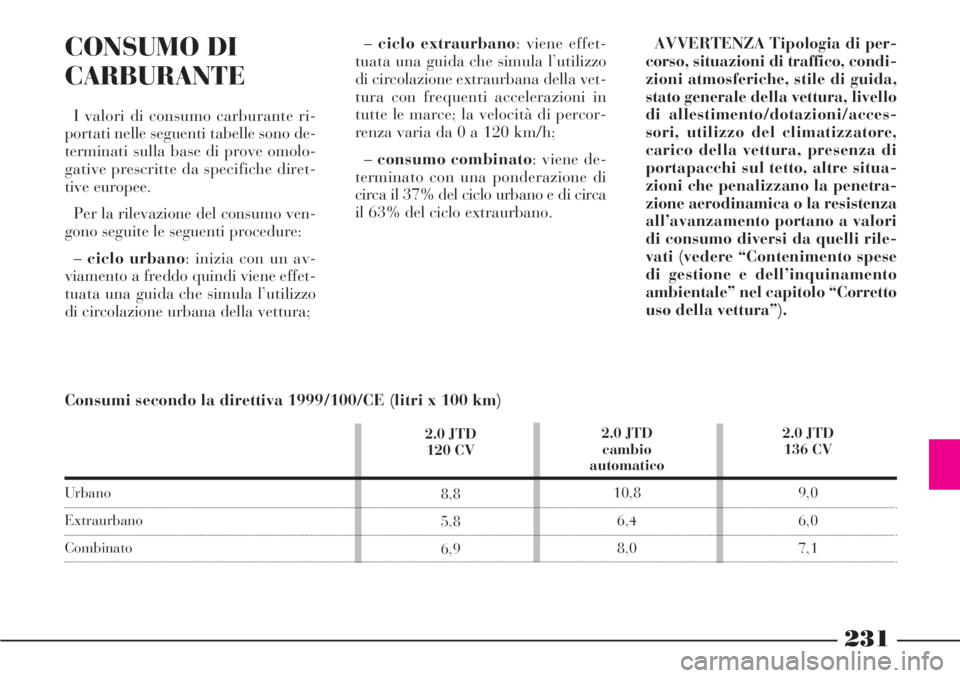 Lancia Phedra 2006 Libretto Uso Manutenzione (in Italian) 231
CONSUMO DI
CARBURANTE
I valori di consumo carburante ri-
portati nelle seguenti tabelle sono de-
terminati sulla base di prove omolo-
gative prescritte da specifiche diret-
tive europee.
Per la ri Lancia Phedra 2006 Libretto Uso Manutenzione (in Italian) 231
CONSUMO DI
CARBURANTE
I valori di consumo carburante ri-
portati nelle seguenti tabelle sono de-
terminati sulla base di prove omolo-
gative prescritte da specifiche diret-
tive europee.
Per la ri