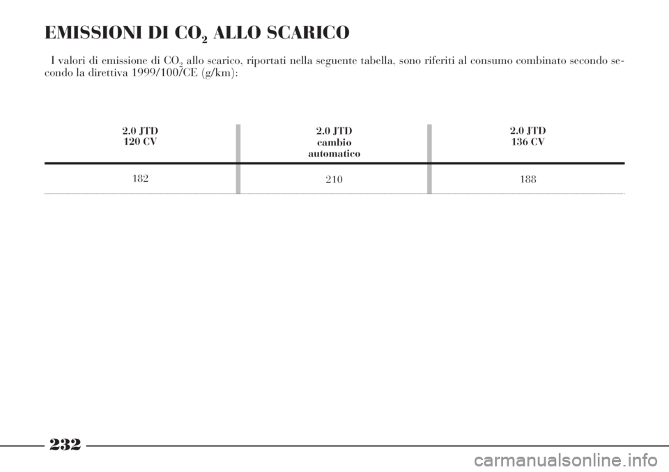 Lancia Phedra 2006 Libretto Uso Manutenzione (in Italian) EMISSIONI DI CO2ALLO SCARICO
I valori di emissione di CO2allo scarico, riportati nella seguente tabella, sono riferiti al consumo combinato secondo se-
condo la direttiva 1999/100/CE (g/km):
2.0 JTD
1 Lancia Phedra 2006 Libretto Uso Manutenzione (in Italian) EMISSIONI DI CO2ALLO SCARICO
I valori di emissione di CO2allo scarico, riportati nella seguente tabella, sono riferiti al consumo combinato secondo se-
condo la direttiva 1999/100/CE (g/km):
2.0 JTD
1