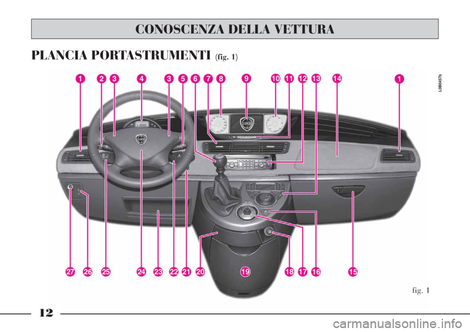 Lancia Phedra 2008 Libretto Uso Manutenzione (in Italian) 12
PLANCIA PORTASTRUMENTI (fig. 1)
fig. 1
L0B0457b
CONOSCENZA DELLA VETTURA Lancia Phedra 2008 Libretto Uso Manutenzione (in Italian) 12
PLANCIA PORTASTRUMENTI (fig. 1)
fig. 1
L0B0457b
CONOSCENZA DELLA VETTURA