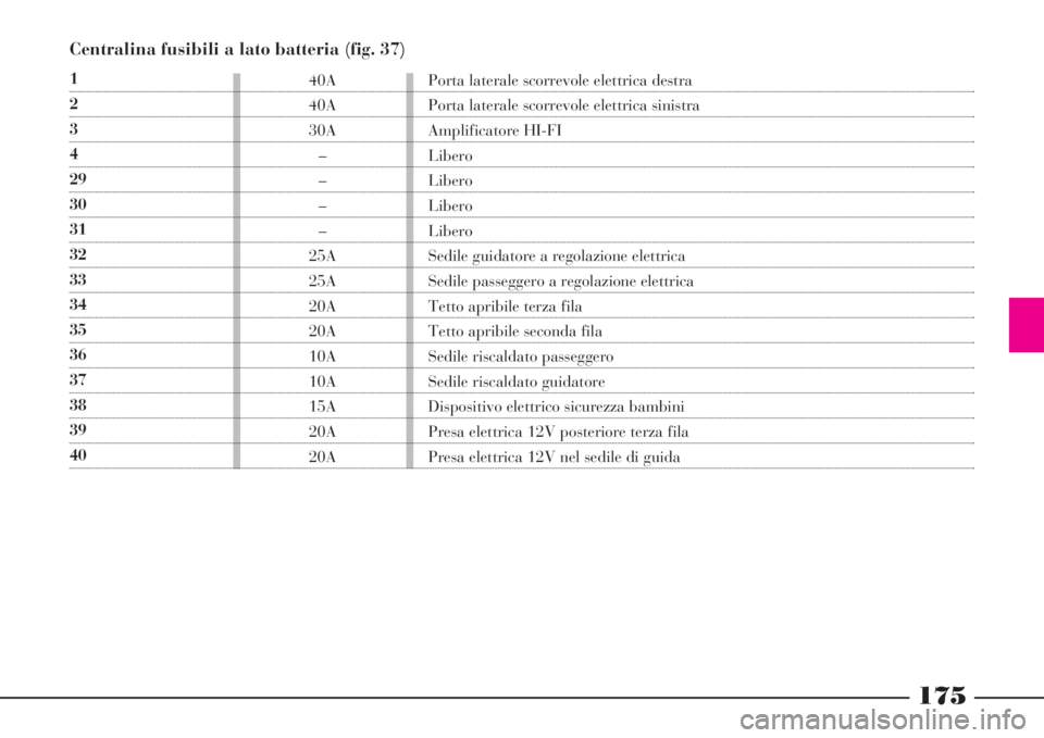 Lancia Phedra 2008 Libretto Uso Manutenzione (in Italian) 175
Centralina fusibili a lato batteria (fig. 37)
1
2
3
4
29
30
31
32
33
34
35
36
37
38
39
4040A
40A
30A
–
–
–
–
25A
25A
20A
20A
10A
10A
15A
20A
20APorta laterale scorrevole elettrica destra
P Lancia Phedra 2008 Libretto Uso Manutenzione (in Italian) 175
Centralina fusibili a lato batteria (fig. 37)
1
2
3
4
29
30
31
32
33
34
35
36
37
38
39
4040A
40A
30A
–
–
–
–
25A
25A
20A
20A
10A
10A
15A
20A
20APorta laterale scorrevole elettrica destra
P