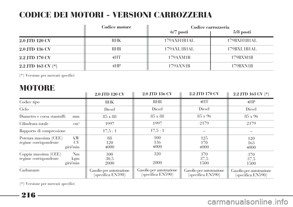 Lancia Phedra 2008 Libretto Uso Manutenzione (in Italian) Codice tipo
Ciclo
Diametro e corsa stantuffi mm
Cilindrata totale cm3
Rapporto di compressione
Potenza massima (CEE) kW
regime corrispondente CV
giri/min
Coppia massima (CEE) Nm
regime corrispond Lancia Phedra 2008 Libretto Uso Manutenzione (in Italian) Codice tipo
Ciclo
Diametro e corsa stantuffi mm
Cilindrata totale cm3
Rapporto di compressione
Potenza massima (CEE) kW
regime corrispondente CV
giri/min
Coppia massima (CEE) Nm
regime corrispond