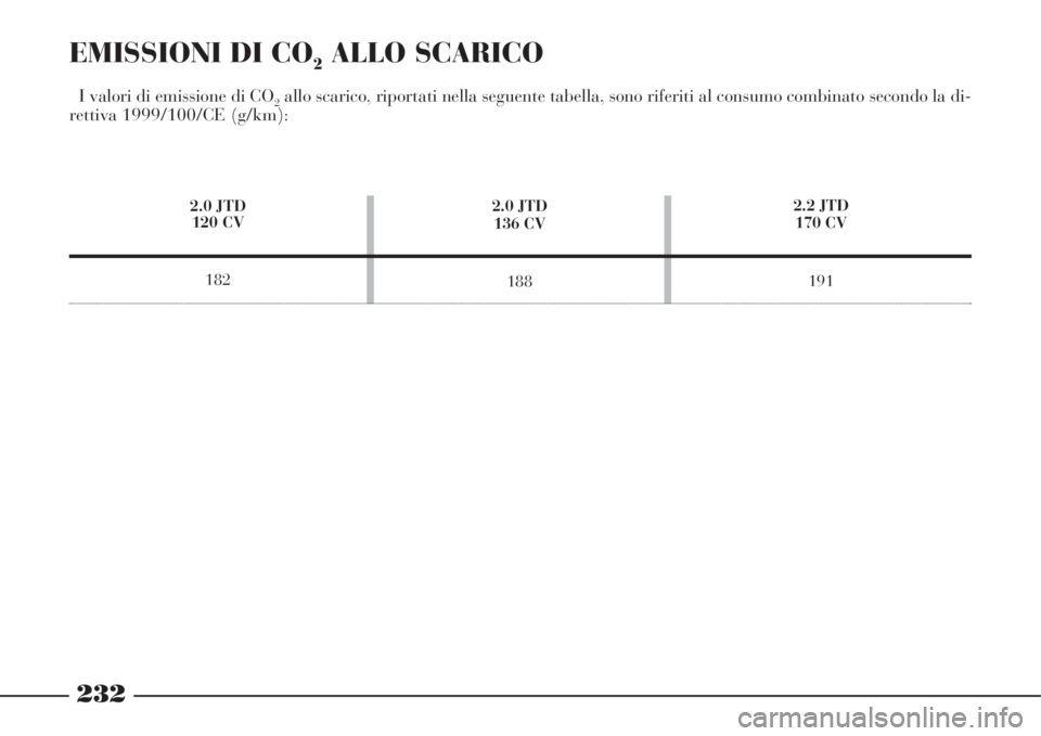 Lancia Phedra 2008  Libretto Uso Manutenzione (in Italian) EMISSIONI DI CO2ALLO SCARICO
I valori di emissione di CO2allo scarico, riportati nella seguente tabella, sono riferiti al consumo combinato secondo la di-
rettiva 1999/100/CE (g/km):
2.0 JTD
120 CV
18