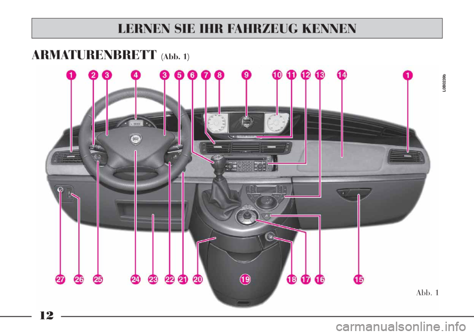 Lancia Phedra 2006 Betriebsanleitung (in German) 12
ARMATURENBRETT (Abb. 1)
Abb. 1
L0B0239b
LERNEN SIE IHR FAHRZEUG KENNEN Lancia Phedra 2006 Betriebsanleitung (in German) 12
ARMATURENBRETT (Abb. 1)
Abb. 1
L0B0239b
LERNEN SIE IHR FAHRZEUG KENNEN