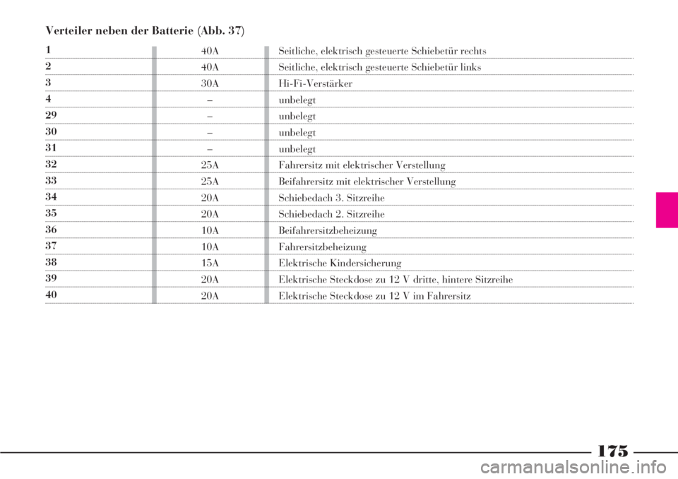 Lancia Phedra 2006  Betriebsanleitung (in German) 175
Verteiler neben der Batterie (Abb. 37)
1
2
3
4
29
30
31
32
33
34
35
36
37
38
39
4040A
40A
30A
–
–
–
–
25A
25A
20A
20A
10A
10A
15A
20A
20ASeitliche, elektrisch gesteuerte Schiebetür rechts