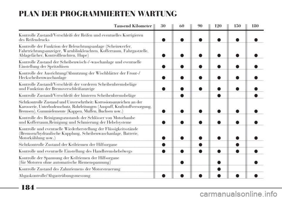 Lancia Phedra 2006  Betriebsanleitung (in German) 184
PLAN DER PROGRAMMIERTEN WARTUNG 
Kontrolle Zustand/Verschleiß der Reifen und eventuelles Korrigieren des Reifendrucks
Kontrolle der Funktion der Beleuchtungsanlage (Scheinwerfer, 
Fahrtrichtungsa
