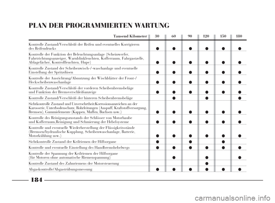 Lancia Phedra 2009 Betriebsanleitung (in German) 184
PLAN DER PROGRAMMIERTEN WARTUNG
Kontrolle Zustand/Verschleiß der Reifen und eventuelles Korrigieren des Reifendrucks
Kontrolle der Funktion der Beleuchtungsanlage (Scheinwerfer,
Fahrtrichtungsa Lancia Phedra 2009 Betriebsanleitung (in German) 184
PLAN DER PROGRAMMIERTEN WARTUNG
Kontrolle Zustand/Verschleiß der Reifen und eventuelles Korrigieren des Reifendrucks
Kontrolle der Funktion der Beleuchtungsanlage (Scheinwerfer,
Fahrtrichtungsa