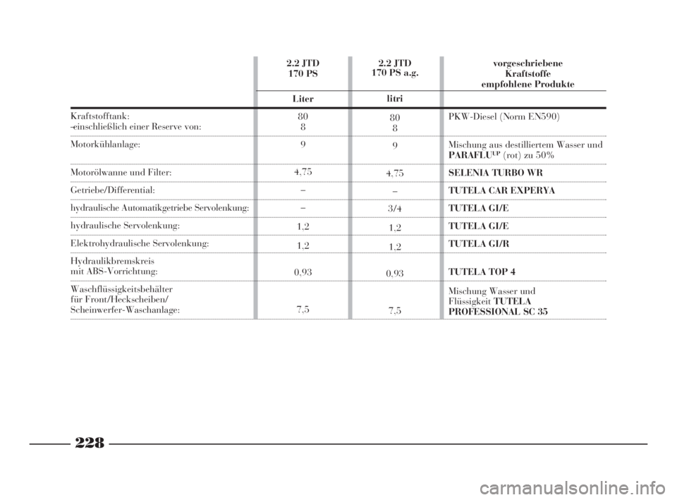 Lancia Phedra 2010  Betriebsanleitung (in German) 228
Kraftstofftank:–  einschließlich einer Reserve von:
Motorkühlanlage:
Motorölwanne und Filter:
Getriebe/Differential:
hydraulische Automatikgetriebe Servolenkung:
hydraulische Servolenkung:
El