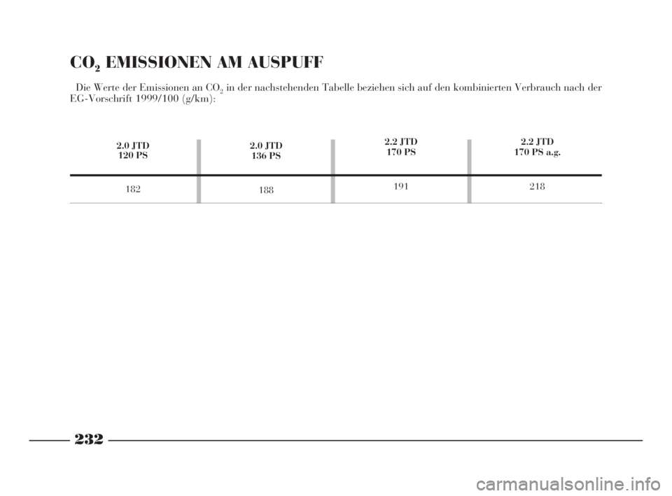 Lancia Phedra 2009 Betriebsanleitung (in German) 232
CO2EMISSIONEN AM AUSPUFF
Die Werte der Emissionen an CO2in der nachstehenden Tabelle beziehen sich auf den kombinierten Verbrauch nach der
EG-Vorschrift 1999/100 (g/km):
2.0 JTD
120 PS
1822.0 JTD
Lancia Phedra 2009 Betriebsanleitung (in German) 232
CO2EMISSIONEN AM AUSPUFF
Die Werte der Emissionen an CO2in der nachstehenden Tabelle beziehen sich auf den kombinierten Verbrauch nach der
EG-Vorschrift 1999/100 (g/km):
2.0 JTD
120 PS
1822.0 JTD