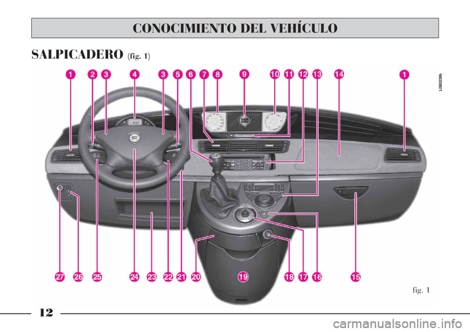 Lancia Phedra 2006  Manual de Empleo y Cuidado (in Spanish) 12
SALPICADERO(fig. 1)
fig. 1
L0B0239b
CONOCIMIENTO DEL VEHÍCULO 