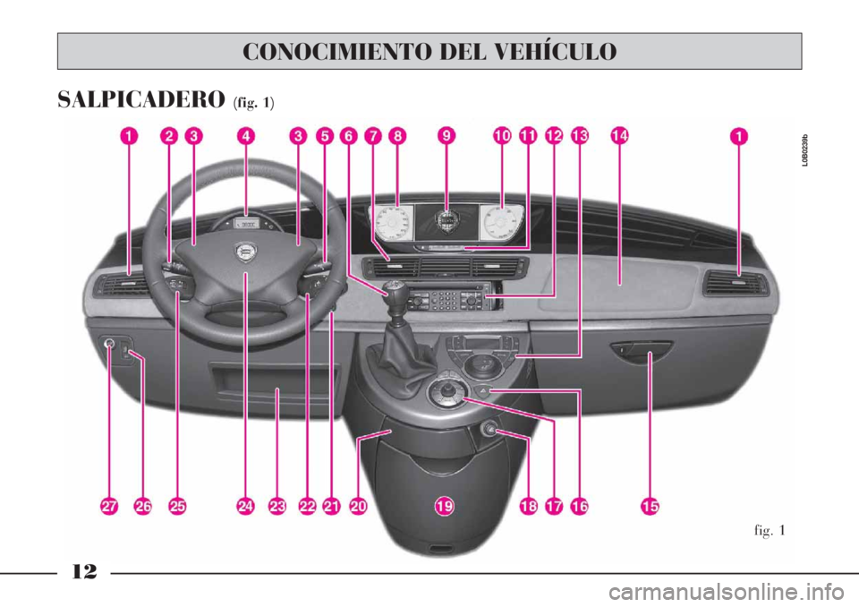 Lancia Phedra 2006 Manual de Empleo y Cuidado (in Spanish) 12
SALPICADERO(fig. 1)
fig. 1
L0B0239b
CONOCIMIENTO DEL VEHÍCULO Lancia Phedra 2006 Manual de Empleo y Cuidado (in Spanish) 12
SALPICADERO(fig. 1)
fig. 1
L0B0239b
CONOCIMIENTO DEL VEHÍCULO