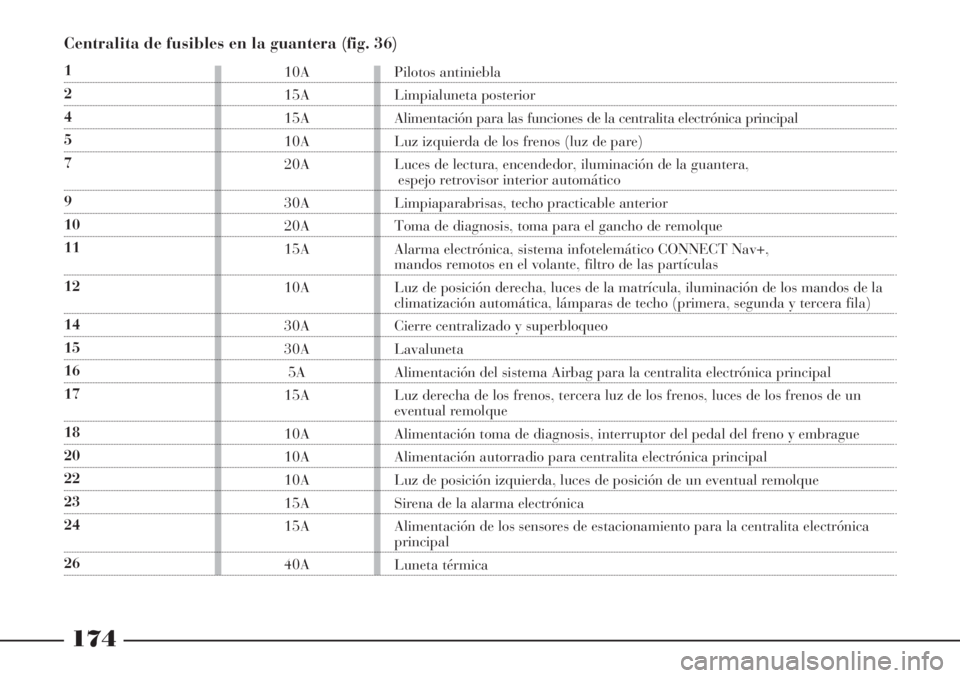 Lancia Phedra 2006  Manual de Empleo y Cuidado (in Spanish) 174
Centralita de fusibles en la guantera (fig. 36)
1
2
4
5
7
9
10
11
12
14
15
16
17
18
20
22
23
24
2610A
15A
15A
10A
20A
30A
20A
15A
10A
30A
30A
5A
15A
10A
10A
10A
15A
15A
40APilotos antiniebla
Limpi