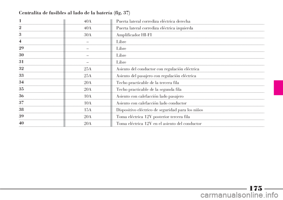 Lancia Phedra 2006  Manual de Empleo y Cuidado (in Spanish) 175
Centralita de fusibles al lado de la batería (fig. 37)
1
2
3
4
29
30
31
32
33
34
35
36
37
38
39
4040A
40A
30A
–
–
–
–
25A
25A
20A
20A
10A
10A
15A
20A
20APuerta lateral corrediza eléctric