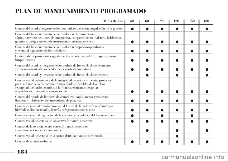 Lancia Phedra 2006 Manual de Empleo y Cuidado (in Spanish) 184
PLAN DE MANTENIMIENTO PROGRAMADO
Control del estado/desgaste de los neumáticos y eventual regulación de la presión
Control del funcionamiento de la instalación de iluminación
(faros, interm Lancia Phedra 2006 Manual de Empleo y Cuidado (in Spanish) 184
PLAN DE MANTENIMIENTO PROGRAMADO
Control del estado/desgaste de los neumáticos y eventual regulación de la presión
Control del funcionamiento de la instalación de iluminación
(faros, interm