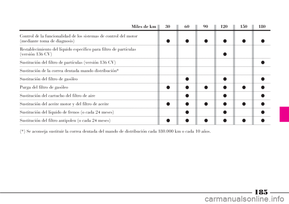 Lancia Phedra 2006  Manual de Empleo y Cuidado (in Spanish) 185
Control de la funcionalidad de los sistemas de control del motor (mediante toma de diagnosis)
Restablecimiento del líquido específico para filtro de partículas 
(versión 136 CV)
Sustitución d