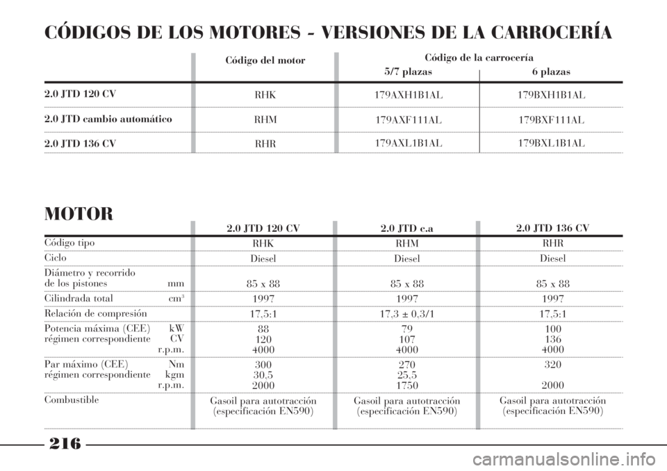 Lancia Phedra 2006 Manual de Empleo y Cuidado (in Spanish) 216
CÓDIGOS DE LOS MOTORES - VERSIONES DE LA CARROCERÍA
Código de la carrocería
2.0 JTD 120 CV
2.0 JTD cambio automático
2.0 JTD 136 CV
MOTOR
6 plazas
179BXH1B1AL
179BXF111AL
179BXL1B1AL 5/7 plaz Lancia Phedra 2006 Manual de Empleo y Cuidado (in Spanish) 216
CÓDIGOS DE LOS MOTORES - VERSIONES DE LA CARROCERÍA
Código de la carrocería
2.0 JTD 120 CV
2.0 JTD cambio automático
2.0 JTD 136 CV
MOTOR
6 plazas
179BXH1B1AL
179BXF111AL
179BXL1B1AL 5/7 plaz