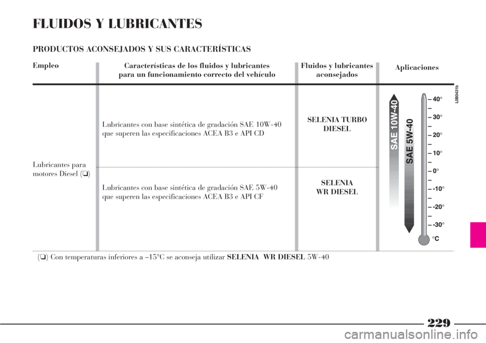 Lancia Phedra 2006 Manual de Empleo y Cuidado (in Spanish) 229
FLUIDOS Y LUBRICANTES
PRODUCTOS ACONSEJADOS Y SUS CARACTERÍSTICAS
Empleo
Lubricantes para
motores Diesel (❏)
(❏) Con temperaturas inferiores a –15°C se aconseja utilizar SELENIA WR DIESE Lancia Phedra 2006 Manual de Empleo y Cuidado (in Spanish) 229
FLUIDOS Y LUBRICANTES
PRODUCTOS ACONSEJADOS Y SUS CARACTERÍSTICAS
Empleo
Lubricantes para
motores Diesel (❏)
(❏) Con temperaturas inferiores a –15°C se aconseja utilizar SELENIA WR DIESE