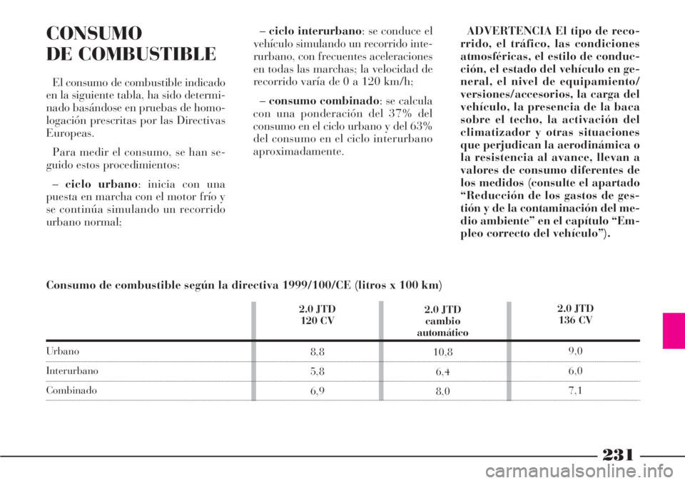 Lancia Phedra 2006 Manual de Empleo y Cuidado (in Spanish) 231
CONSUMO
DE COMBUSTIBLE
El consumo de combustible indicado
en la siguiente tabla, ha sido determi-
nado basándose en pruebas de homo-
logación prescritas por las Directivas
Europeas.
Para medir e Lancia Phedra 2006 Manual de Empleo y Cuidado (in Spanish) 231
CONSUMO
DE COMBUSTIBLE
El consumo de combustible indicado
en la siguiente tabla, ha sido determi-
nado basándose en pruebas de homo-
logación prescritas por las Directivas
Europeas.
Para medir e