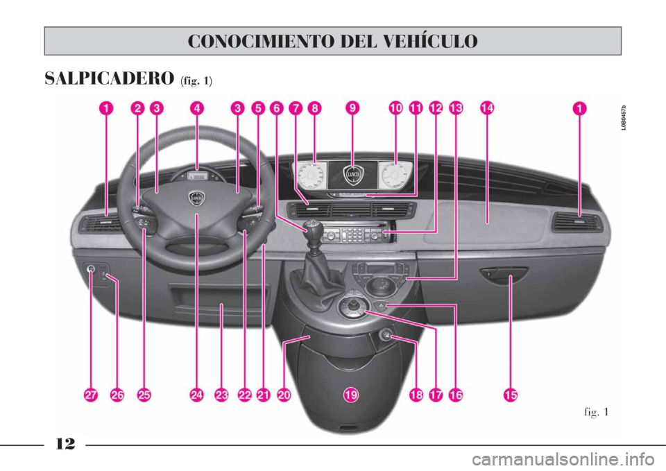 Lancia Phedra 2008 Manual de Empleo y Cuidado (in Spanish) 12
SALPICADERO(fig. 1)
fig. 1
L0B0457b
CONOCIMIENTO DEL VEHÍCULO Lancia Phedra 2008 Manual de Empleo y Cuidado (in Spanish) 12
SALPICADERO(fig. 1)
fig. 1
L0B0457b
CONOCIMIENTO DEL VEHÍCULO