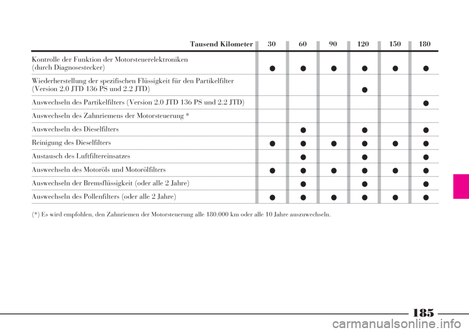 Lancia Phedra 2008 Manual de Empleo y Cuidado (in Spanish) 185
Kontrolle der Funktion der Motorsteuerelektroniken (durch Diagnosestecker)
Wiederherstellung der spezifischen Flüssigkeit für den Partikelfilter
(Version 2.0 JTD 136 PS und 2.2 JTD)
Auswechseln Lancia Phedra 2008 Manual de Empleo y Cuidado (in Spanish) 185
Kontrolle der Funktion der Motorsteuerelektroniken (durch Diagnosestecker)
Wiederherstellung der spezifischen Flüssigkeit für den Partikelfilter
(Version 2.0 JTD 136 PS und 2.2 JTD)
Auswechseln