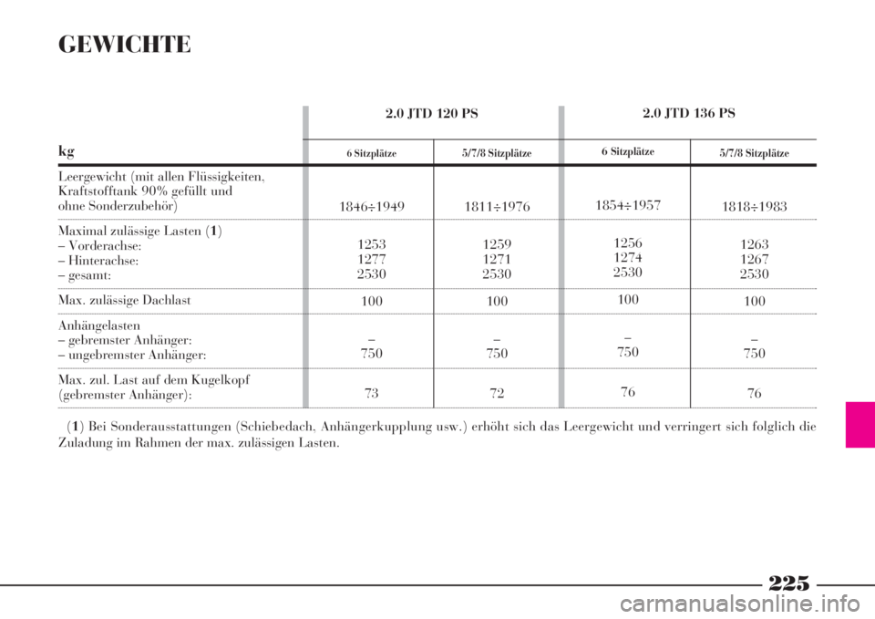 Lancia Phedra 2008 Manual de Empleo y Cuidado (in Spanish) 225
GEWICHTE
kg
Leergewicht (mit allen Flüssigkeiten,
Kraftstofftank 90% gefüllt und
ohne Sonderzubehör)
Maximal zulässige Lasten (1)
– Vorderachse:
– Hinterachse:
– gesamt:
Max. zulässig Lancia Phedra 2008 Manual de Empleo y Cuidado (in Spanish) 225
GEWICHTE
kg
Leergewicht (mit allen Flüssigkeiten,
Kraftstofftank 90% gefüllt und
ohne Sonderzubehör)
Maximal zulässige Lasten (1)
– Vorderachse:
– Hinterachse:
– gesamt:
Max. zulässig