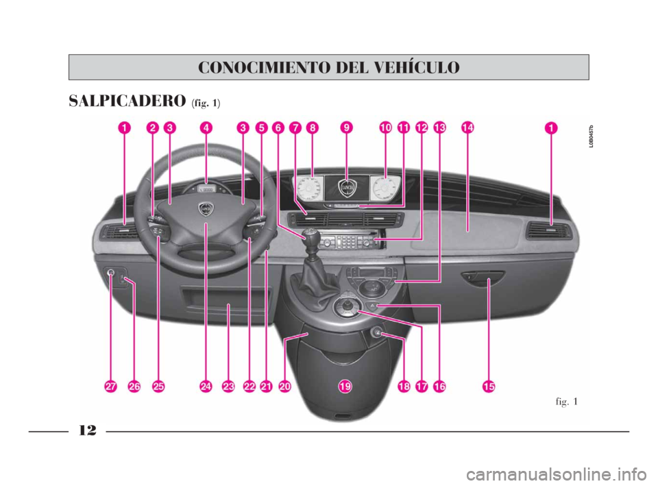 Lancia Phedra 2009 Manual de Empleo y Cuidado (in Spanish) 12
SALPICADERO(fig. 1)
fig. 1
L0B0457b
CONOCIMIENTO DEL VEHÍCULO
001-065 Phedra SPA:001-065 Phedra SPA 6-11-2009 14:09 Pagina 12 Lancia Phedra 2009 Manual de Empleo y Cuidado (in Spanish) 12
SALPICADERO(fig. 1)
fig. 1
L0B0457b
CONOCIMIENTO DEL VEHÍCULO
001-065 Phedra SPA:001-065 Phedra SPA 6-11-2009 14:09 Pagina 12