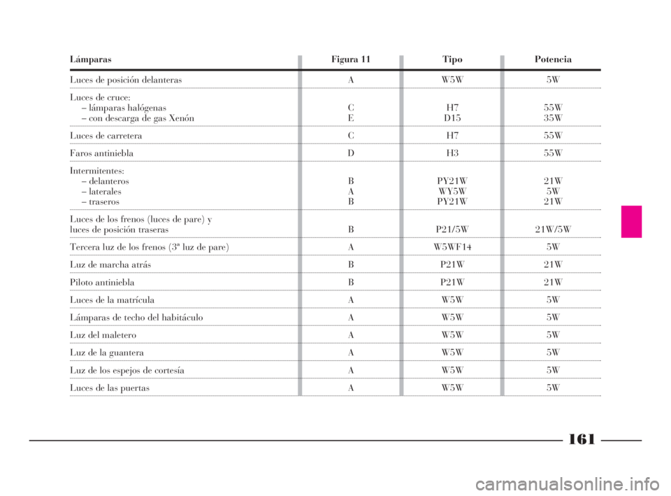 Lancia Phedra 2010  Manual de Empleo y Cuidado (in Spanish) 161
Lámparas
Luces de posición delanteras
Luces de cruce:
– lámparas halógenas
– con descarga de gas Xenón
Luces de carretera
Faros antiniebla
Intermitentes:
– delanteros
– laterales
– 