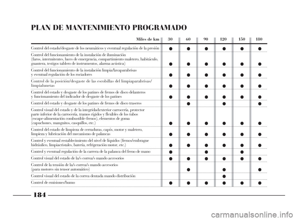 Lancia Phedra 2010 Manual de Empleo y Cuidado (in Spanish) 184
PLAN DE MANTENIMIENTO PROGRAMADO
Control del estado/desgaste de los neumáticos y eventual regulación de la presión
Control del funcionamiento de la instalación de iluminación
(faros, interm Lancia Phedra 2010 Manual de Empleo y Cuidado (in Spanish) 184
PLAN DE MANTENIMIENTO PROGRAMADO
Control del estado/desgaste de los neumáticos y eventual regulación de la presión
Control del funcionamiento de la instalación de iluminación
(faros, interm