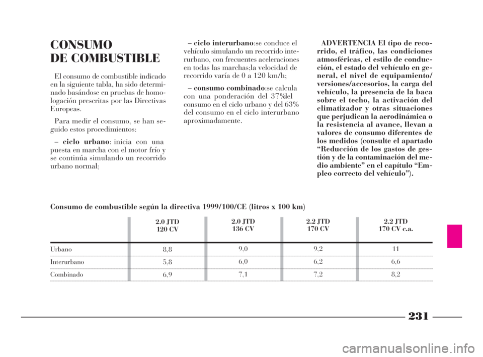 Lancia Phedra 2009  Manual de Empleo y Cuidado (in Spanish) 231
CONSUMO
DE COMBUSTIBLE
El consumo de combustible indicado
en la siguiente tabla, ha sido determi-
nado basándose en pruebas de homo-
logación prescritas por las Directivas
Europeas.
Para medir e
