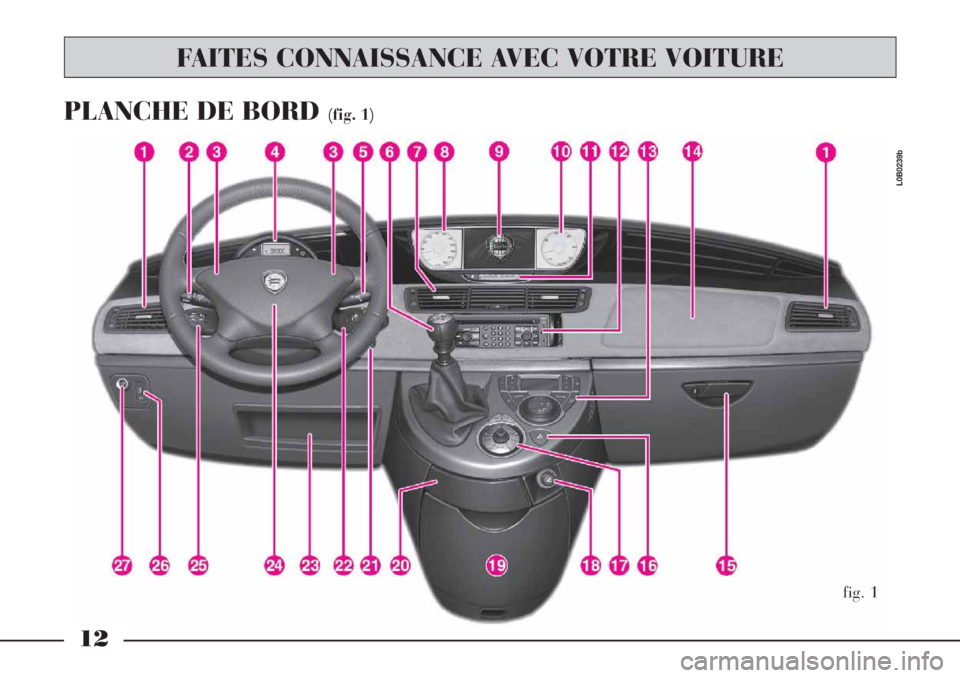 Lancia Phedra 2007  Notice dentretien (in French) 12
PLANCHE DE BORD (fig. 1)
fig. 1
L0B0239b
FAITES CONNAISSANCE AVEC VOTRE VOITURE 