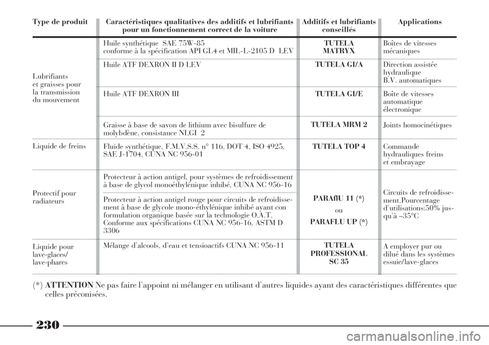 Lancia Phedra 2006 Notice dentretien (in French) 230
Type de produit
Lubrifiantset graisses pour
la transmission
du mouvement
Liquide de freins
Protectif pour
radiateurs
Liquide pour
lave-glaces/
lave-phares
(*)ATTENTIONNe pas faire l’appoint n Lancia Phedra 2006 Notice dentretien (in French) 230
Type de produit
Lubrifiantset graisses pour
la transmission
du mouvement
Liquide de freins
Protectif pour
radiateurs
Liquide pour
lave-glaces/
lave-phares
(*)ATTENTIONNe pas faire l’appoint n