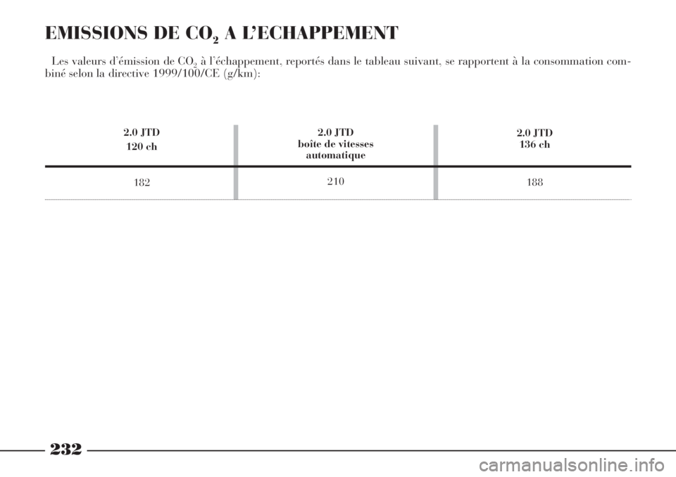 Lancia Phedra 2006 Notice dentretien (in French) EMISSIONS DE CO2A L’ECHAPPEMENT
Les valeurs d’émission de CO2à l’échappement, reportés dans le tableau suivant, se rapportent à la consommation com-
biné selon la directive 1999/100/CE (g/ Lancia Phedra 2006 Notice dentretien (in French) EMISSIONS DE CO2A L’ECHAPPEMENT
Les valeurs d’émission de CO2à l’échappement, reportés dans le tableau suivant, se rapportent à la consommation com-
biné selon la directive 1999/100/CE (g/