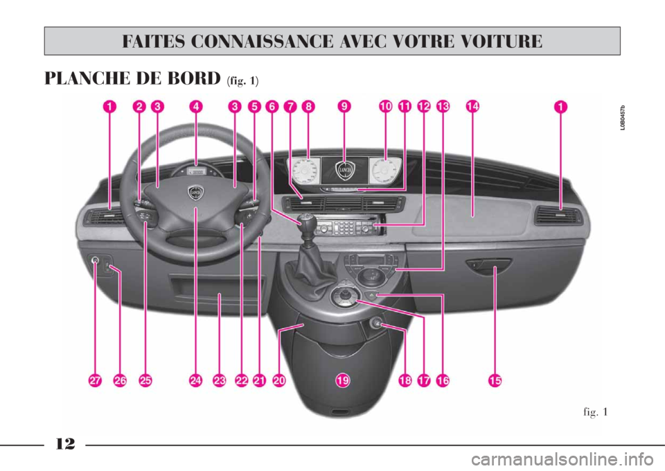 Lancia Phedra 2008  Notice dentretien (in French) 12
PLANCHE DE BORD (fig. 1)
fig. 1
L0B0457b
FAITES CONNAISSANCE AVEC VOTRE VOITURE 